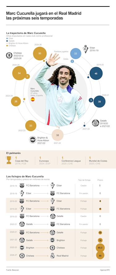 El Real Madrid anuncia el fichaje de Cucurella por seis temporadas