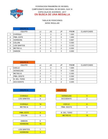 Cuatro equipos dominan en el nacional Sub-15