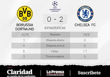 Chelsea FC supera a Borussia Dortmund en Champions League Åttondelsfinal
