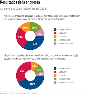 Calificación mínima de 2.5, una alternativa para la finalización del año escolar