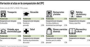 Transporte y educación aceleran los precios del índice al consumidor