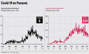 Número de casos y muertes por día de Covid-19, en marcada disminución: Minsa