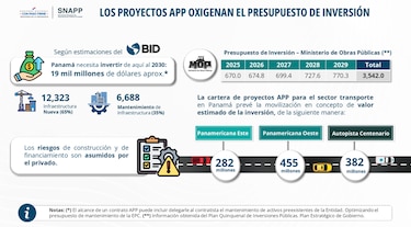 Panamá acelera proyectos de Asociaciones Público Privadas para atraer nuevas inversiones y generar empleo