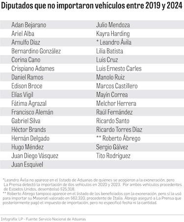 El Estado pierde $1.4 millones por exoneraciones de vehículos para diputados