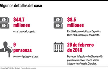 Ministerio Público rastrea dinero de Pandeportes en EU y Dominicana