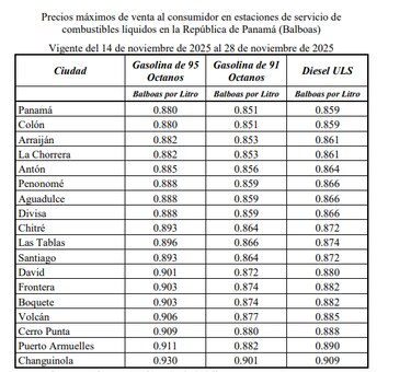 Subirán los precios de las gasolina a partir de este viernes 14 de noviembre