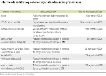 Contraloría presenta denuncias penales contra junta comunal, cuatro exfuncionarios y una empresa