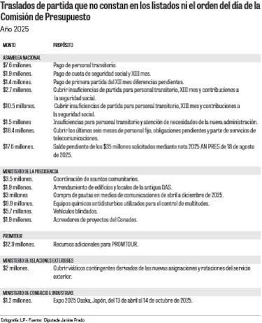 Bajo la lupa traslados presupuestarios por $103.7 millones