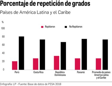 Repetición de grado no es efectiva para la recuperación académica