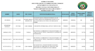 Diputados incrementan los viajes al extranjero