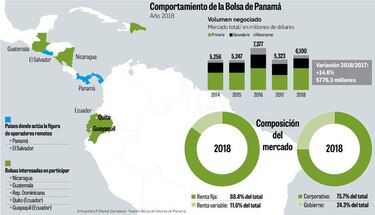 Integración de bolsas de la región toma forma