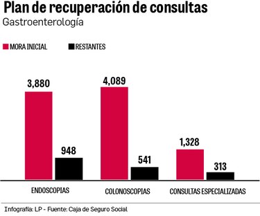 Caja de Seguro Social al límite: 33,000 consultas y cirugías aún no realizadas