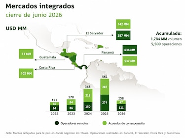 Mercado de valores de Panamá gana dinamismo y anticipa un segundo semestre activo