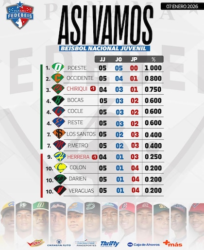 Dereck Gómez comanda varias estadísticas en el ‘pitcheo’ del torneo Juvenil