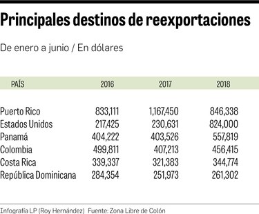 Zona Libre de Colón cierra primer semestre en positivo