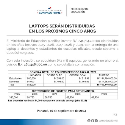 Compra de laptops: el Meduca utilizará $45.4 millones de su presupuesto de 2024, sin el aval del Gabinete