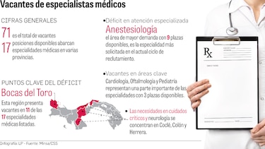 Médicos sin pago y residencias que se reducen: la dura realidad de especializarse