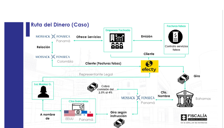 Así ocultaron fortunas en Colombia con la ayuda de Mossack Fonseca