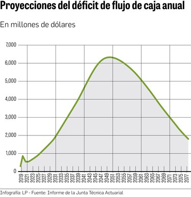 Falta de ingresos en sistema de pensiones amenaza la economía