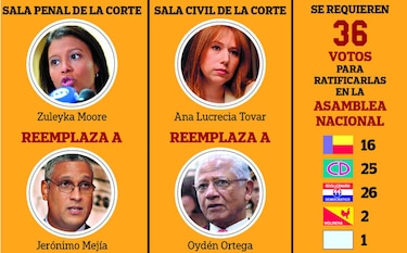 La justicia, a merced de pactos políticos