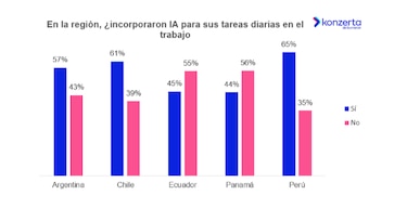 Inteligencia artificial gana terreno en el trabajo en Panamá, según estudio