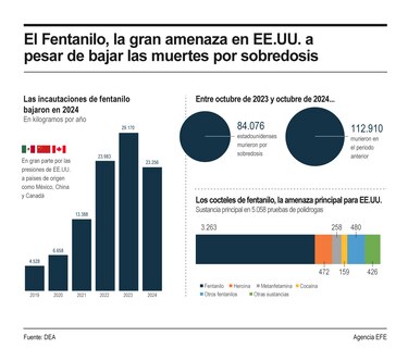 DEA: Mezcla de fentanilo con otros narcóticos va en aumento