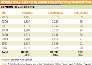 Niños seguros en vehículos
