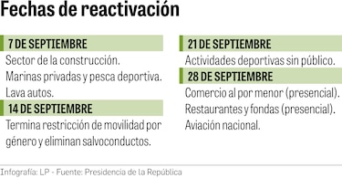 Gobierno decide apertura escalonada 