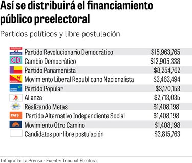 El apetitoso pastel del subsidio preelectoral: $54.5 millones para gastos de campaña