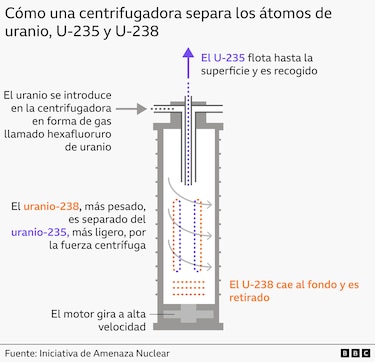 Irán posee una reserva de uranio enriquecido, pero ¿podría utilizarla para fabricar un arma nuclear?