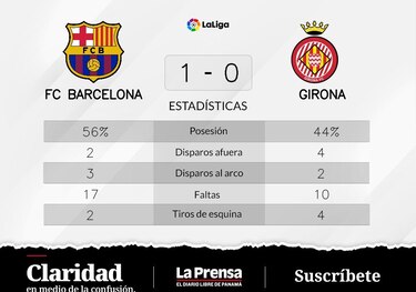 Barcelona suma otro triunfo y afianza su liderazgo en La Liga
