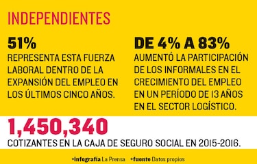 Trabajadores independientes ganan terreno