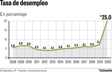 2020 cerrará con más de 500 mil desempleados