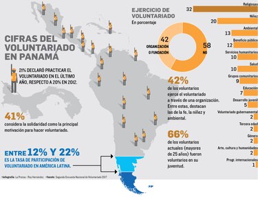 El 21% de la población practica el voluntariado