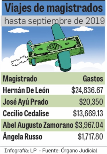 Contención no frena  viajes de magistrados de la Corte 