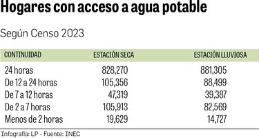 Casi un cuarto de los hogares en Panamá no recibe agua las 24 horas