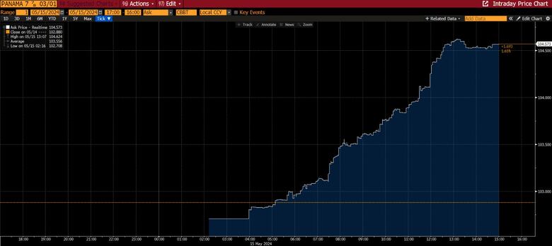 Suben los bonos panameños apenas el mercado se entera del nombramiento de Felipe Chapman