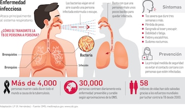 Pacientes con tuberculosis y otras infecciones en pandemia 
