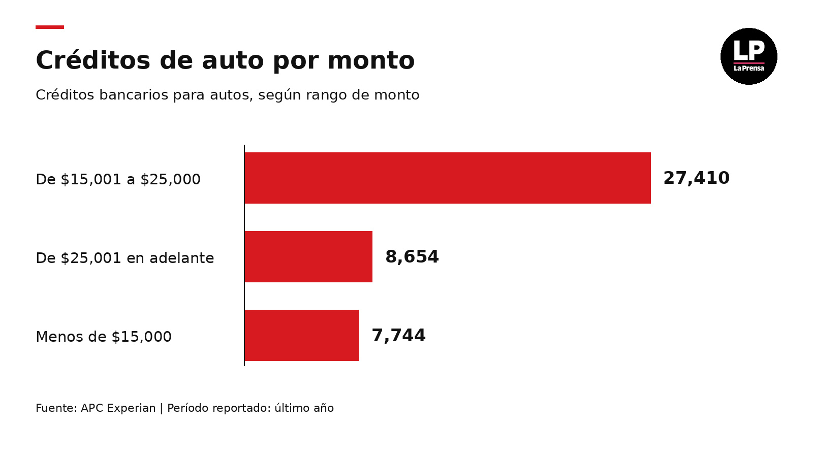 Mercado de autos nuevos crece 8.4% y se prepara para el ‘sprint’ de fin de año