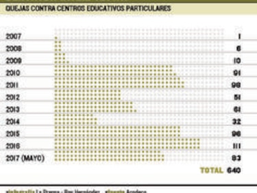 Denuncias contra escuelas privadas