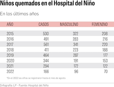 Asociación que ayudaba a niños quemados cierra operaciones por falta de dinero