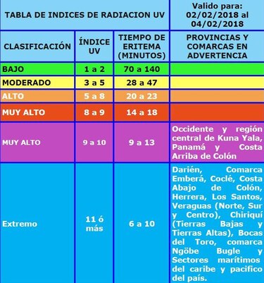 Emiten alerta por índices máximos de radiación ultravioleta