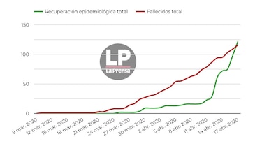 Coronavirus en Panamá: 116 muertos y 4,210 contagiados