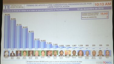 Tribunal Electoral lanza sistema en línea sobre firmas válidas