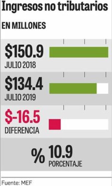 Ofensiva para subir recaudación