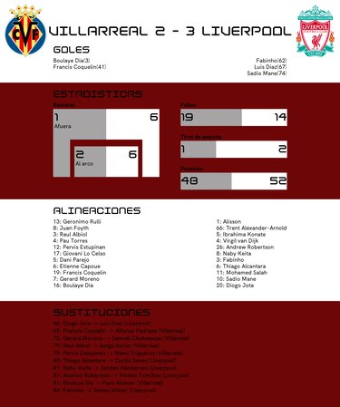 Liverpool celebra su victoria ante Villarreal
