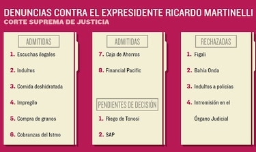 Corte Suprema salva a Ricardo Martinelli de otra denuncia