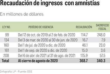 Amnistías tributarias benefician a más de 295 mil contribuyentes con morosidad 