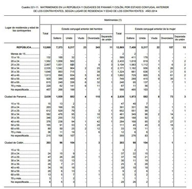 287 panameños con más de 70 años se casaron el año pasado