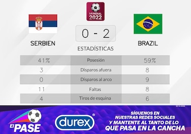 Brasil a la cabeza ante Serbia en la Grupo G del Mundial